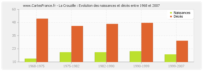 La Crouzille : Evolution des naissances et décès entre 1968 et 2007
